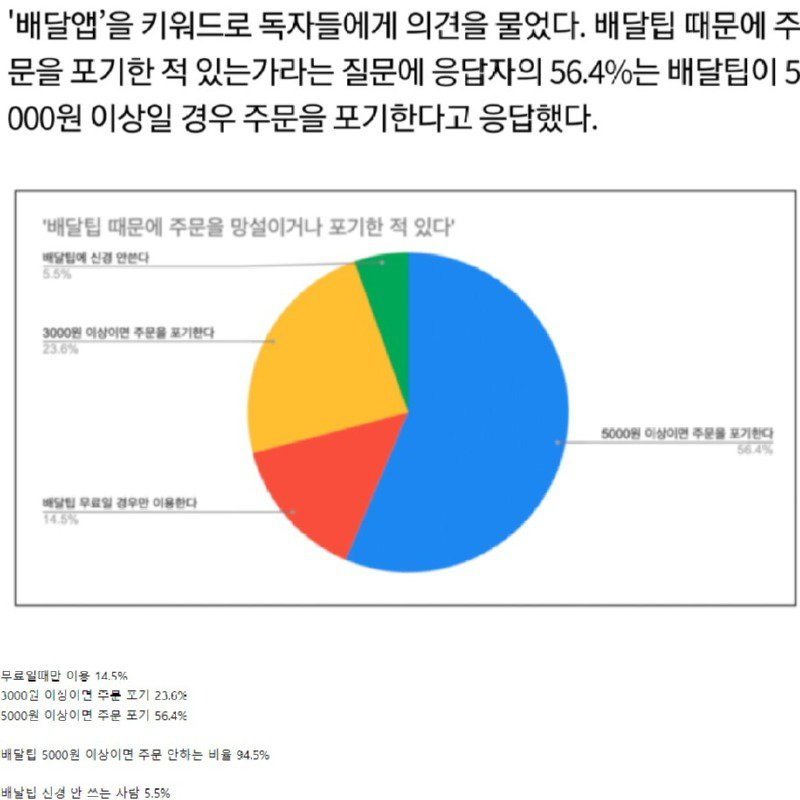 배달팁 5000원 넘으면 주문 포기하는 비율