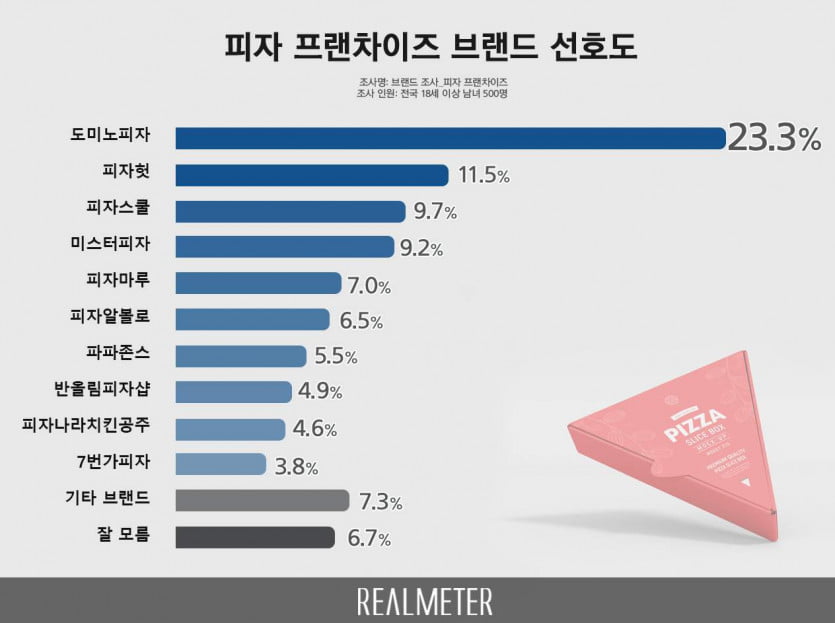 프랜차이즈 피자 선호도