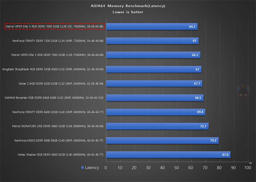 Viper Elite 5 RGB DDR5 Performance DRAM