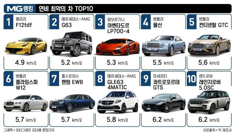 연비 최악의 외제차 TOP10