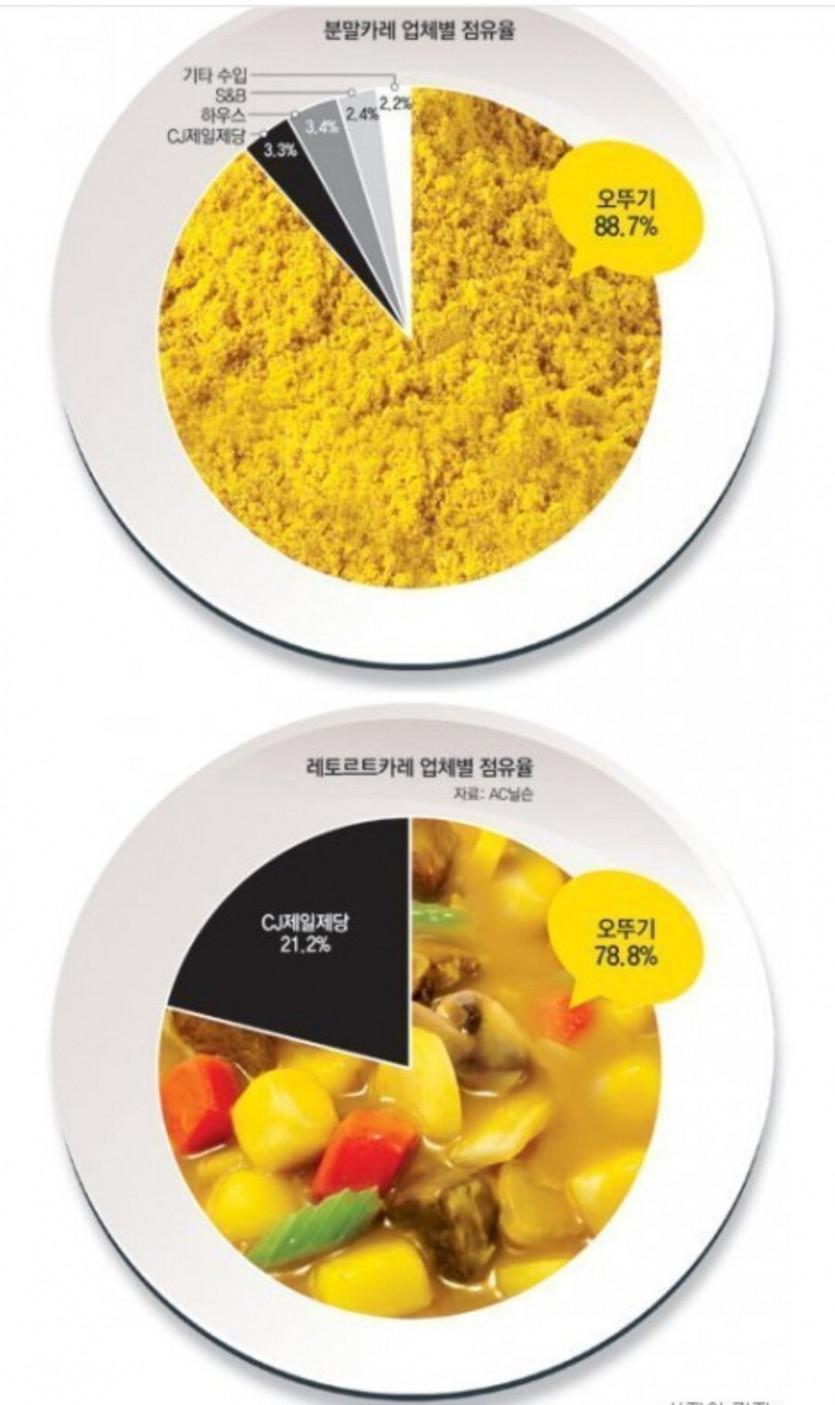 nokbeon.net-한국에서 사실상 독과점 상태인 음식-1번 이미지