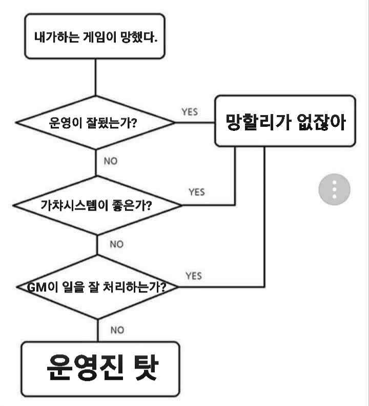 썸네일-게임이 망하는 과정-이미지