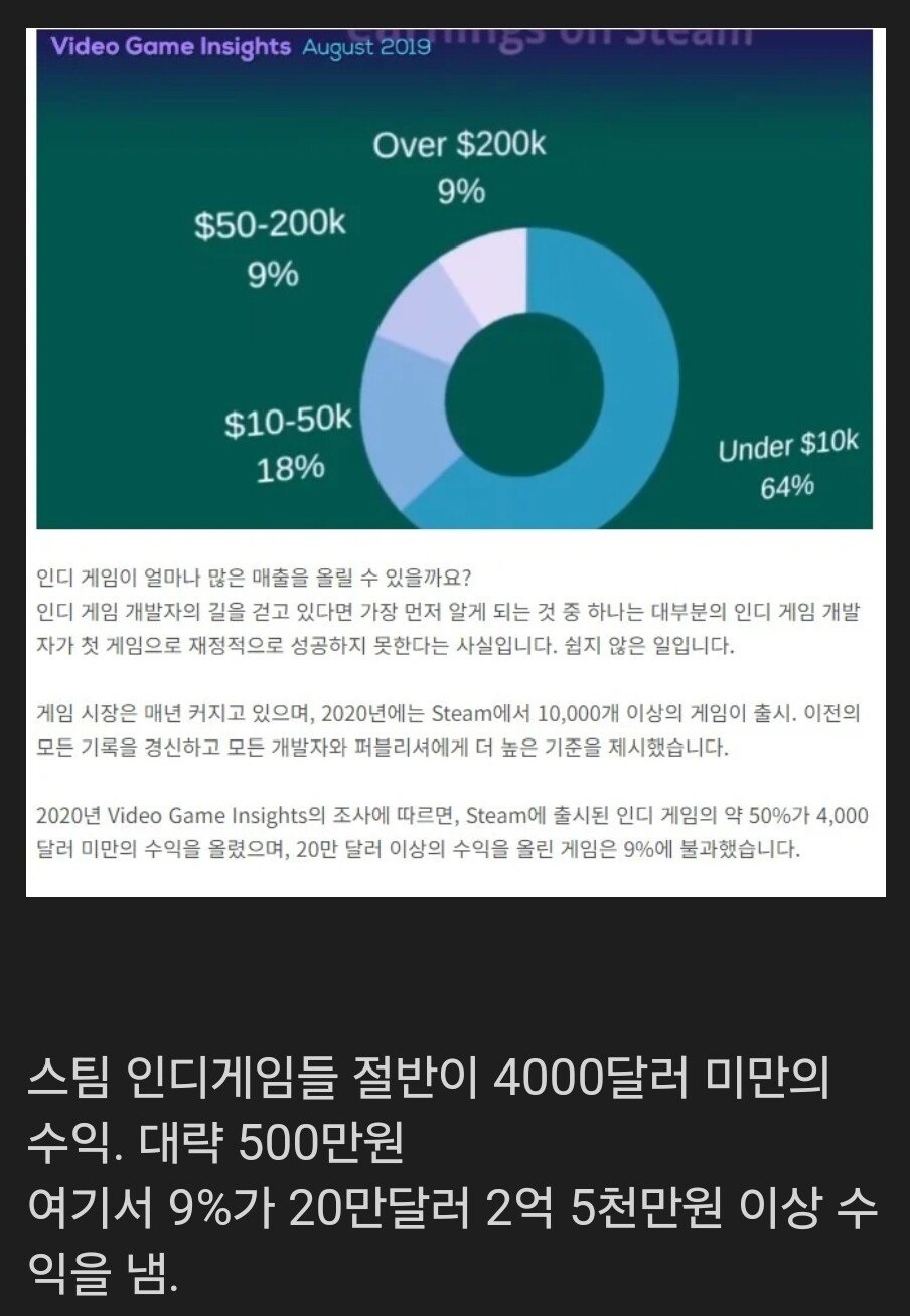 냉혹한 스팀 인디게임 수익 현실 - 에누리 쇼핑지식 자유게시판
