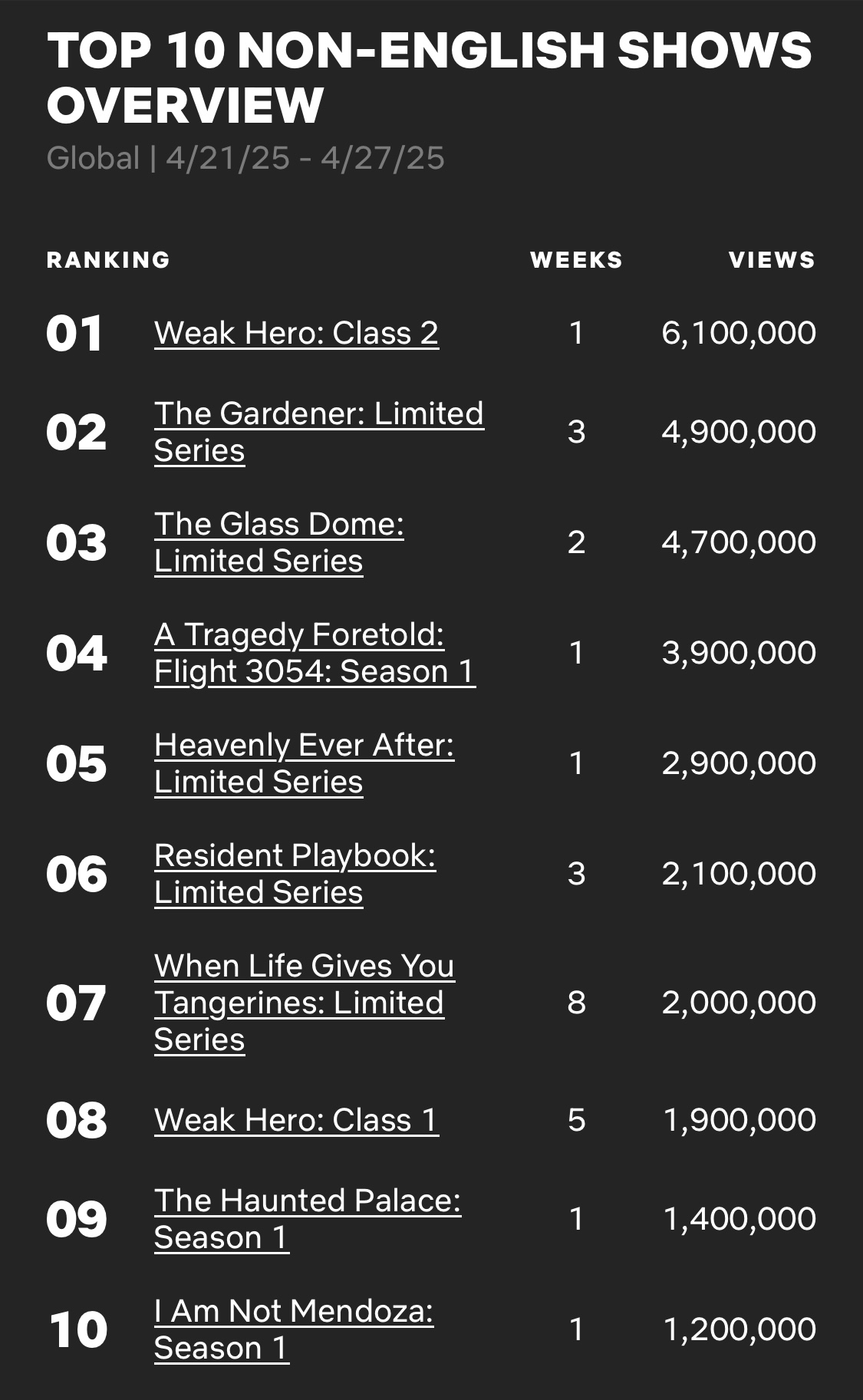 넷플릭스 글로벌 비영어권 탑10 순위에 오른 한국 드라마 - 에누리 쇼핑지식 자유게시판