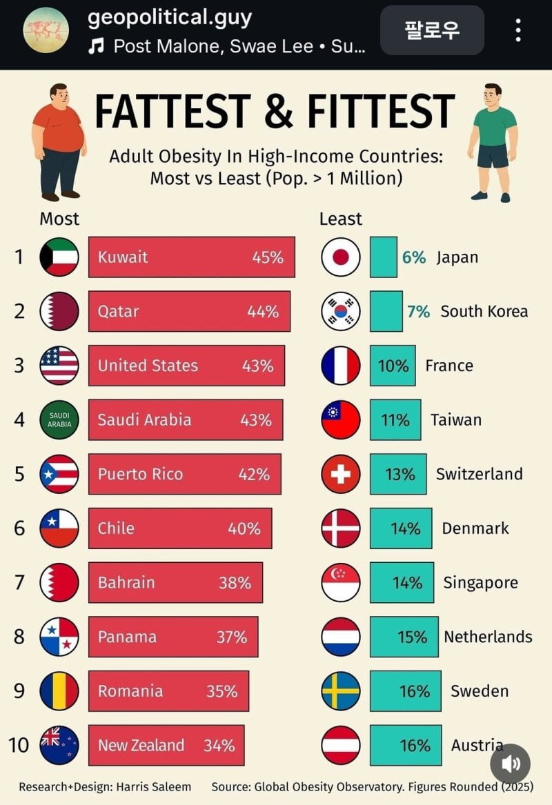 세계에서 성인 비만율이 가장 높은/가장 낮은 나라 TOP 10 - 에누리 쇼핑지식 자유게시판