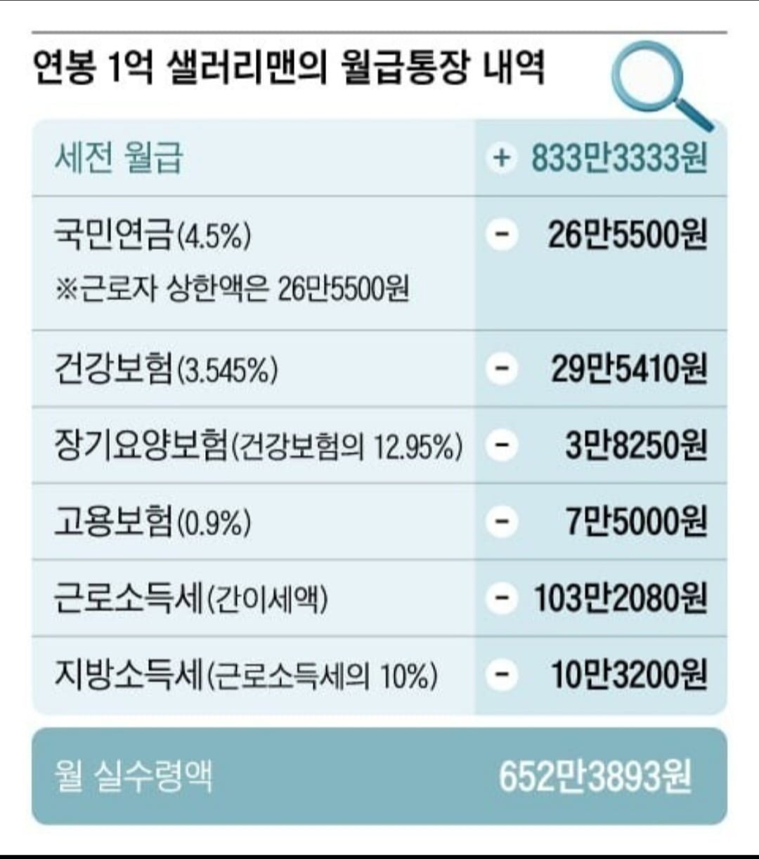 연봉 1억 월급통장 실수령 내역 - 에누리 쇼핑지식 자유게시판