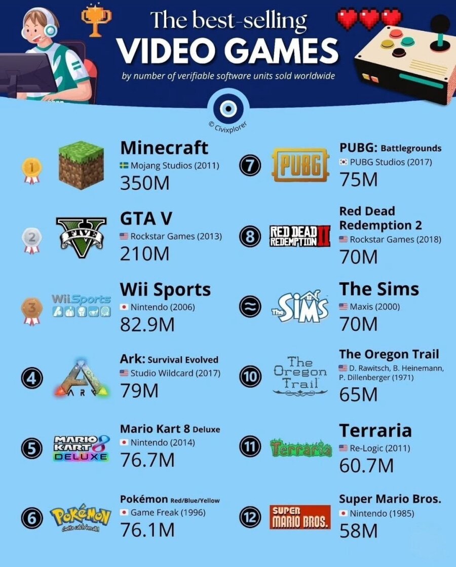 전세계에서 제일 많이 팔린 게임 순위 - 에누리 쇼핑지식 자유게시판