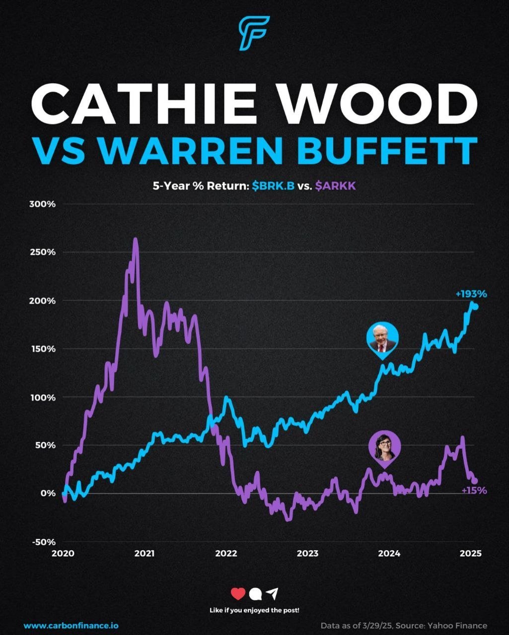 워렌버핏 최근 5년간 수익률 - 에누리 쇼핑지식 자유게시판