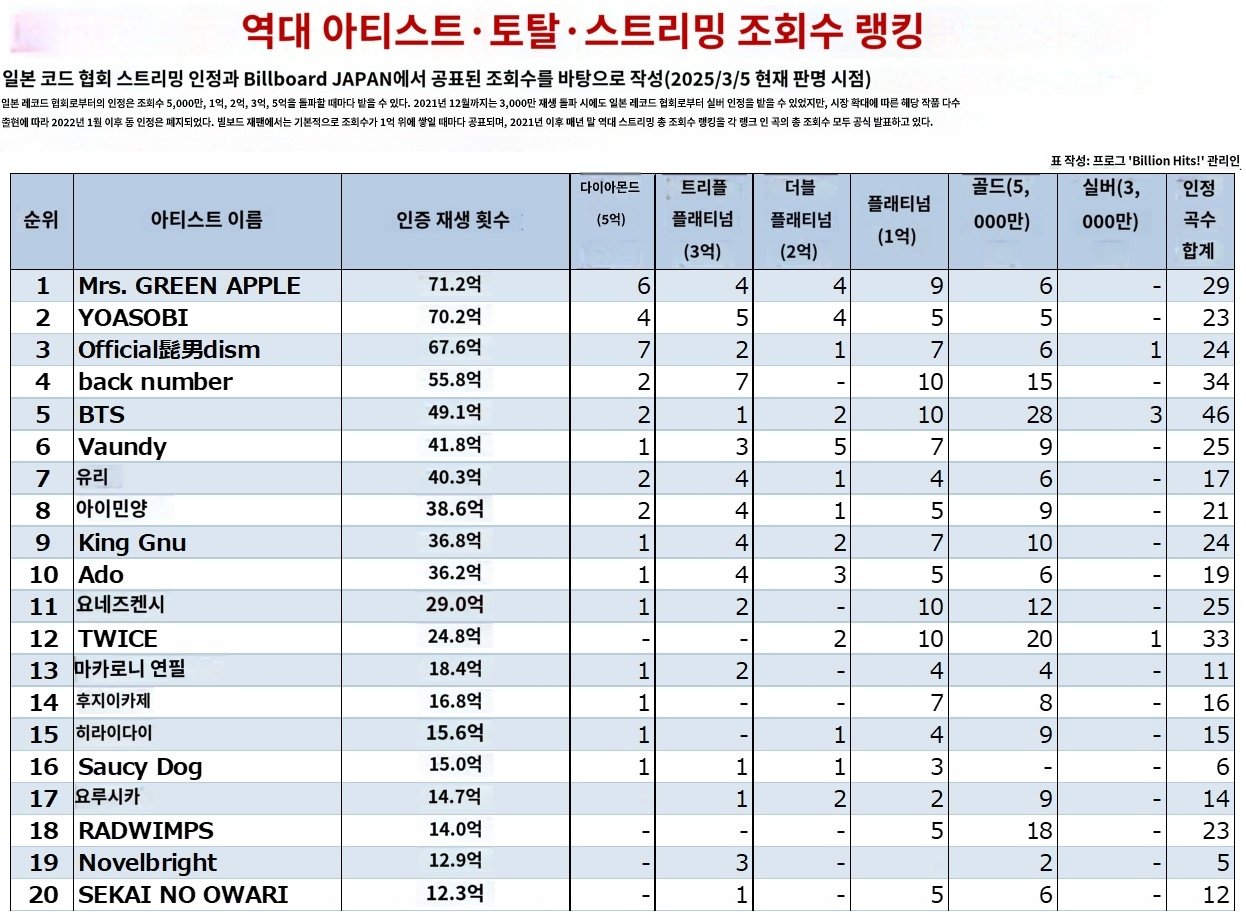일본 현지 역대 가수 스트리밍 순위 - 에누리 쇼핑지식 자유게시판