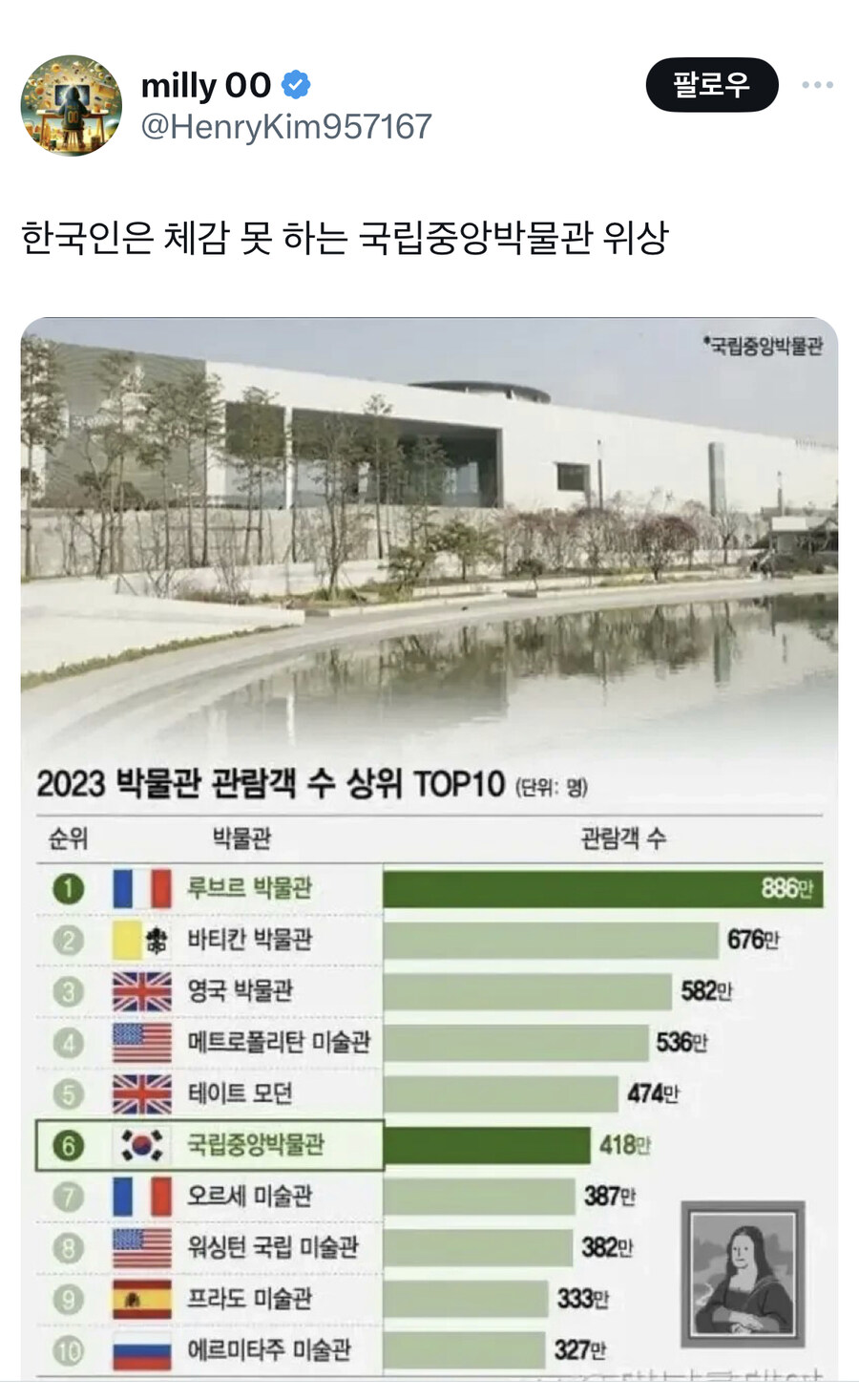 한국인은 체감 못한다는 국립중앙박물관의 인기 | 인스티즈