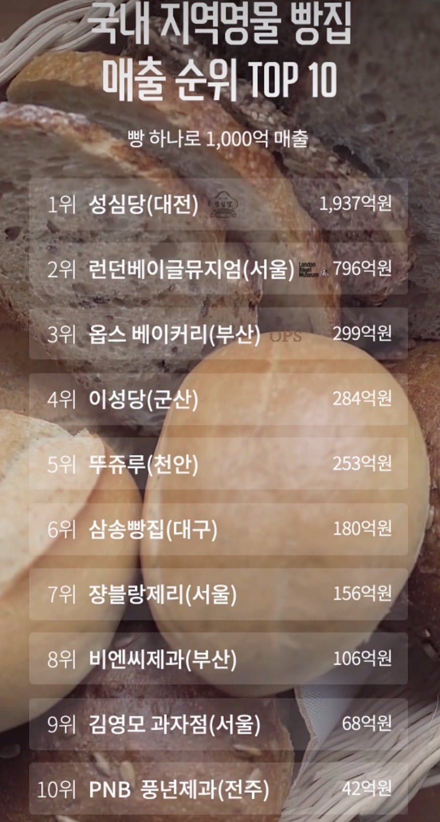국내 지역명물 빵집 매출 순위 TOP 10 | 인스티즈