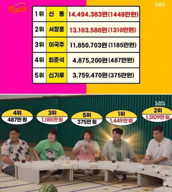 서장훈 vs 신동 1년간 배달음식에 쓴 금액 대결 | 인스티즈