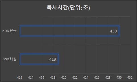 ▲ PC 내장 스토리지(SSD)에서 NAS로의 복사는 SSD 캐시가 11초 더 빨랐다. 참고로 그래프는 기준이 0이 아니라 차이가 조금 더 크게 보인다.