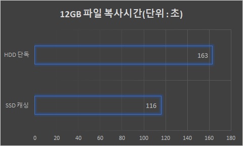 ▲ SSD 캐시 상태는 1분 56초, HDD 단독 상태는 2분 43초로 확인된다. 47초 차이로 상당히 크다.