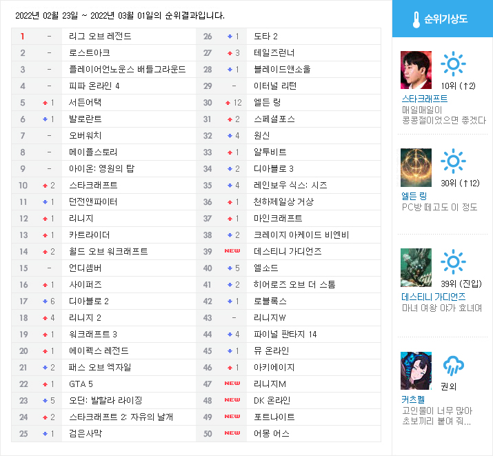 순위분석] 엘든 링, K-게이머도 '킹정'한 - 에누리 쇼핑지식 뉴스