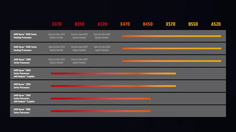 AMD 라이젠 메인보드 지원 추가. 제공=AMD