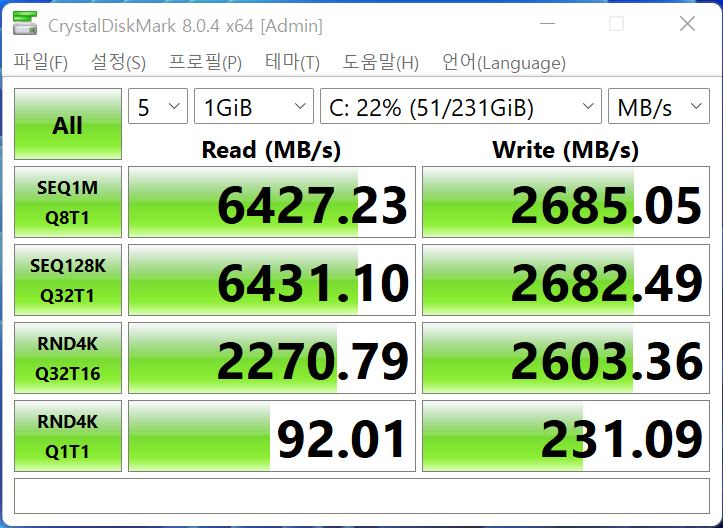 CrystalDiskMark 8.0.4에서 SSD 최대 읽기 속도는 6,431.10MB/s, 최대 쓰기 속도는 2,685.05MB/s였다. PCIe 4.0 SSD답게 우수한 성능을 보여준다.