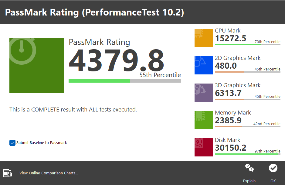 PassMark PerformanceTest 10.2에서 종합점수는 4,379.8점으로 나타났다.