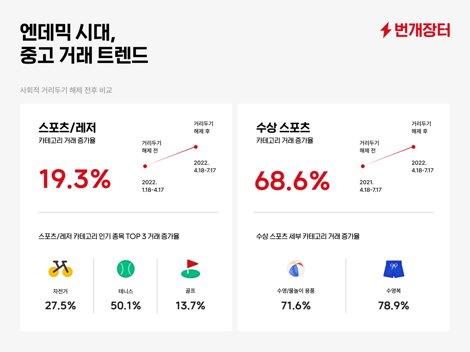 거리두기 해제에 ‘자전거’ 더 타고, ‘물놀이’ 즐겼다 - 에누리 쇼핑지식 뉴스