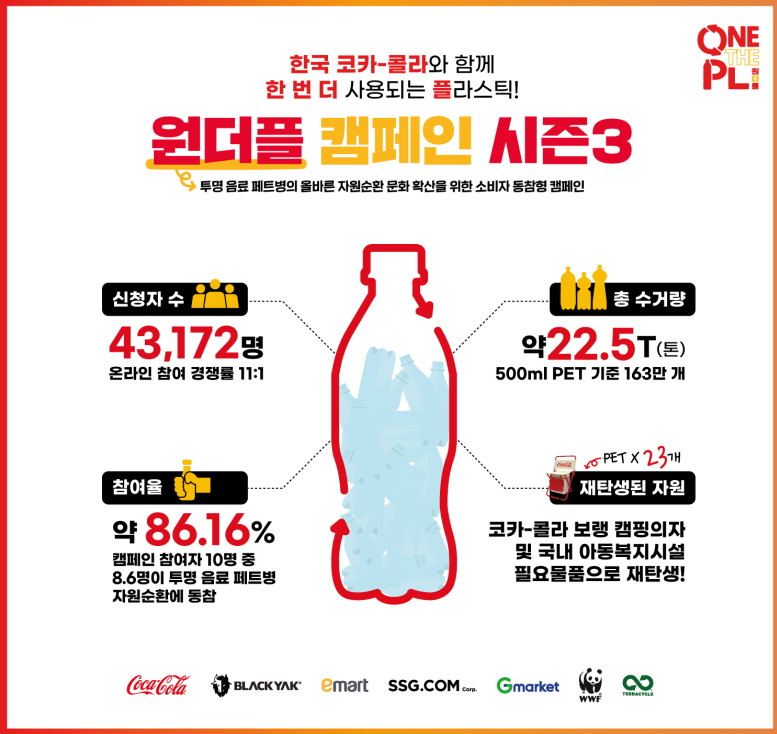 한국 코카-콜라, 투명 음료 페트병의 자원순환 문화 확산을 위한 ‘원더플 캠페인’ 시즌3 성료 밝혀 - 에누리 쇼핑지식 뉴스
