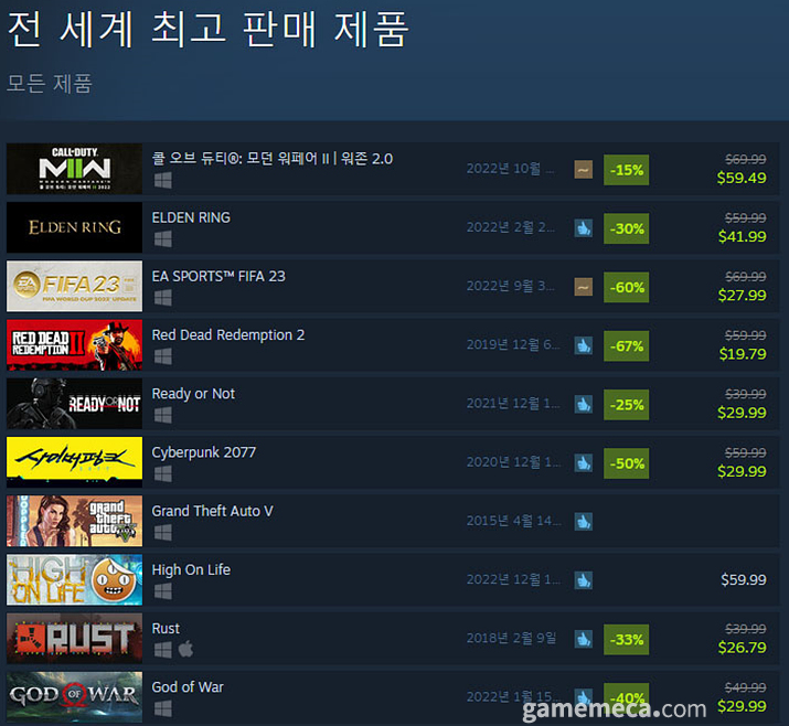 12월 29일 오전 11시 기준 스팀 전세계 최고 판매 제품 TOP10 (자료출처: 스팀)
(국내에서 노출되지 않은 게임표시를 위해 미국 IP로 접속한 순위입니다)