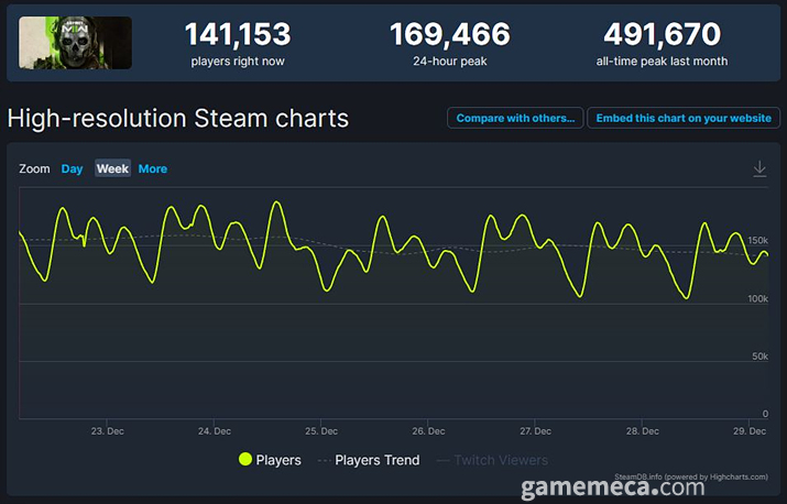 동시접속자 수는 조금씩 감소하는 추세다 (사진 출처: 스팀DB)