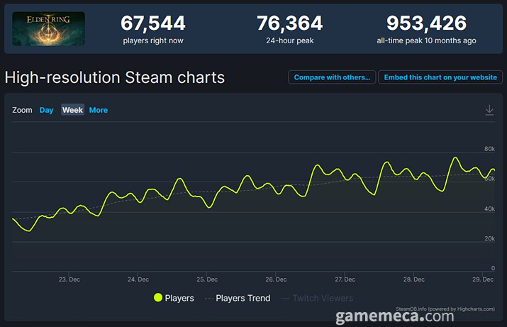 유저 수 또한 증가하고 있다 (사진 출처: 스팀DB)