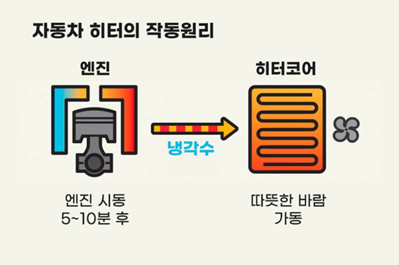 겨울철 자동차 히터, 내연차 연비에 미치는 영향 거의 없다