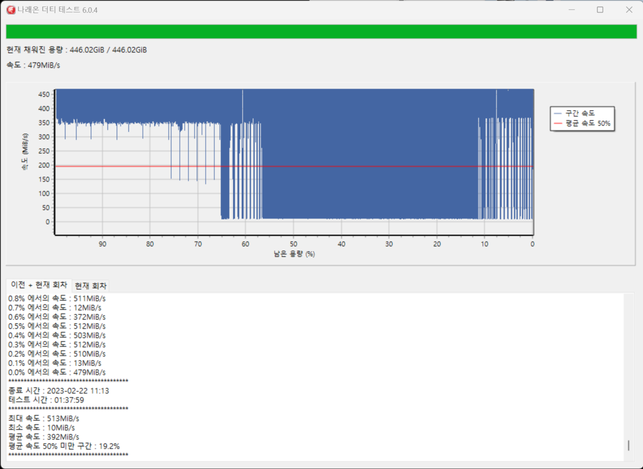 ▲ 디램리스지만 나래온 더티 테스트도 잘 버텨 준다. 평균 속도 50% 미만 구간이 19.2%에 불과하다.