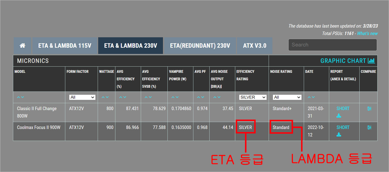 ▲ 사이베네틱스 ETA 실버 등급과 LAMBDA 스탠다드 등급 통과한 '쿨맥스 포커스 II 900W ETA 실버'