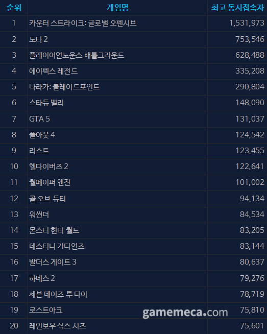 4월 30일 오후 12시 기준 스팀 일 최고 동시접속자 TOP20 (자료출처: 스팀)