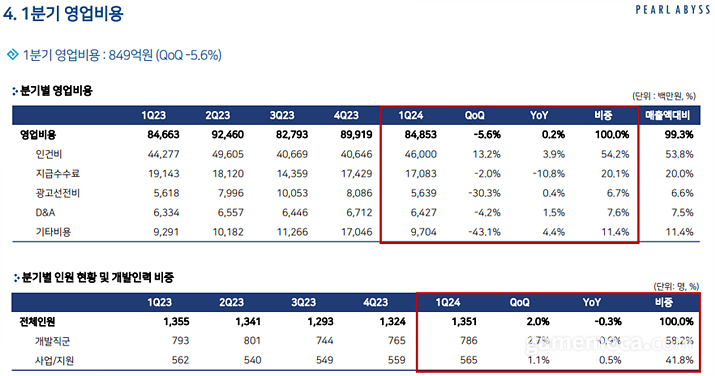 펄어비스 2024 1분기 영업비용 (자료제공: 펄어비스)