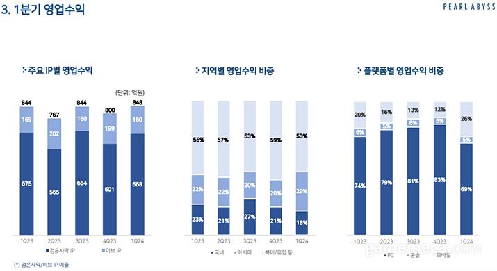 펄어비스 2024 1분기 영업수익 (자료제공: 펄어비스)