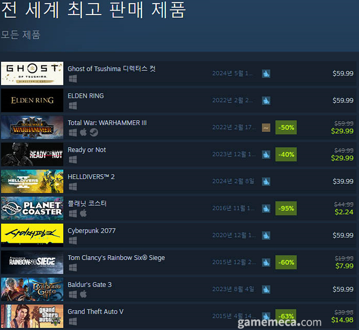 5월 27일 오후 3시 기준 스팀 전세계 최고 판매 제품 TOP10 (자료출처: 스팀)
(국내에서 노출되지 않은 게임표시를 위해 미국 IP로 접속한 순위입니다)