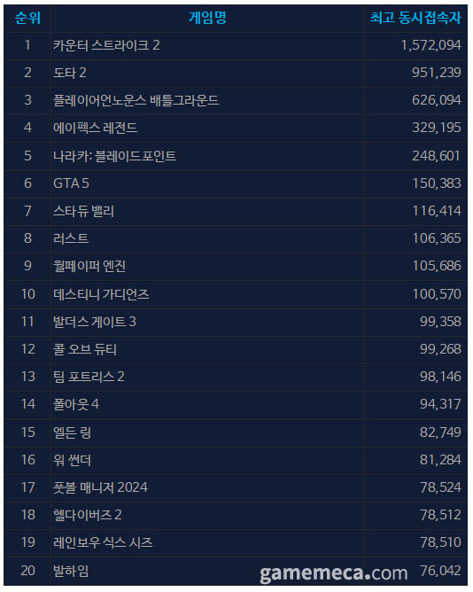 5월 27일 오후 3시 기준 스팀 일 최고 동시접속자 TOP20 (자료출처: 스팀)