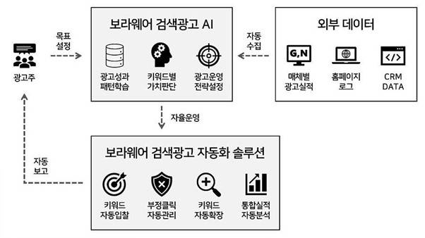 보라웨어 디지털광고 AI 마케터 서비스의 작동 구조. / 출처=보라웨어