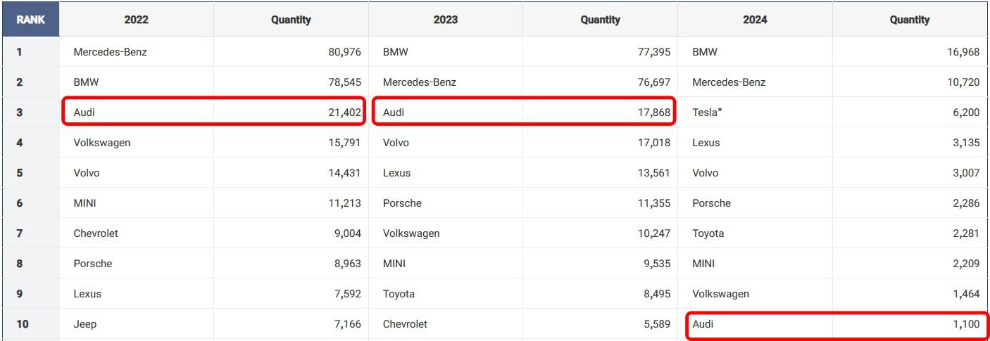 아우디가 2022년부터 2024년까지 국내 수입차 시장에서 기록한 누적 판매량 / 출처=한국수입자동차협회