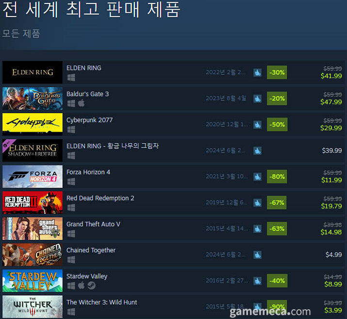 7월 10일 오후 2시 기준 스팀 전세계 최고 판매 제품 TOP10 (자료출처: 스팀)
(국내에서 노출되지 않은 게임표시를 위해 미국 IP로 접속한 순위입니다)