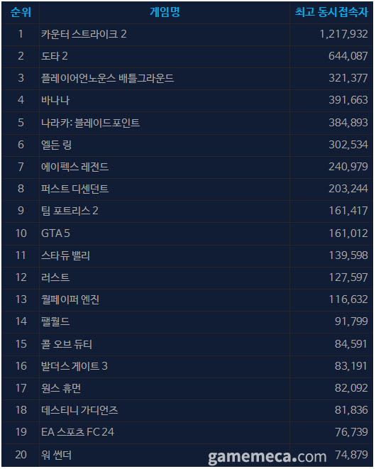 7월 10일 오후 2시 기준 스팀 일 최고 동시접속자 TOP 20 (자료출처: 스팀)
