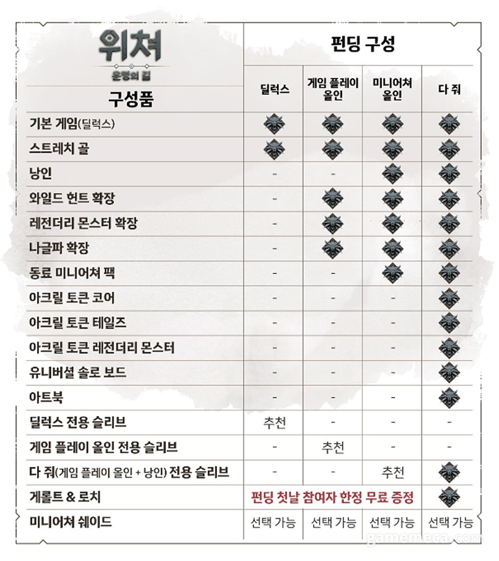 위쳐: 운명의 길 구성품 목록 (사진출처: 위쳐 운명의 길 크라우드 펀딩 페이지)