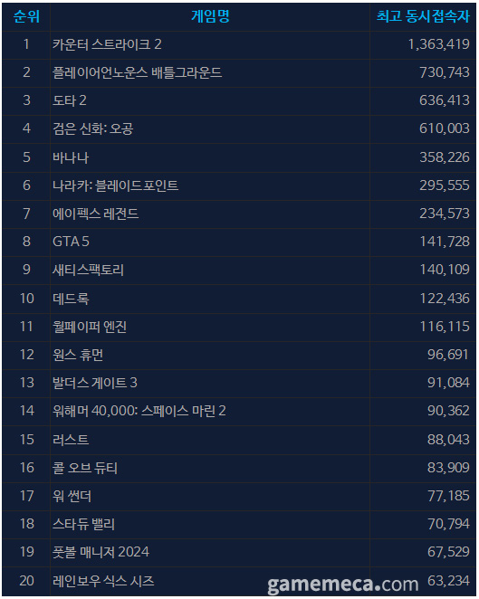 9월 19일 오후 12시 기준 스팀 일 최고 동시접속자 TOP 20 (자료출처: 스팀)