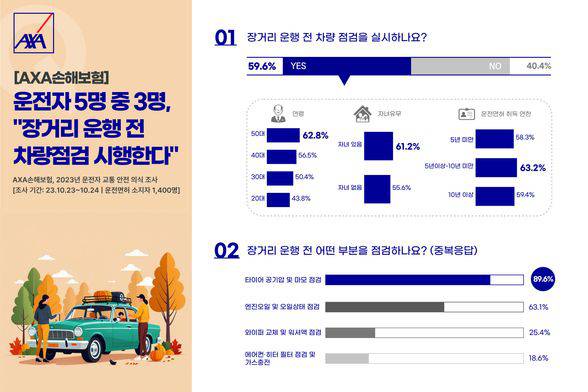 AXA손해보험이 진행한 설문조사 결과 / 출처=AXA손해보험