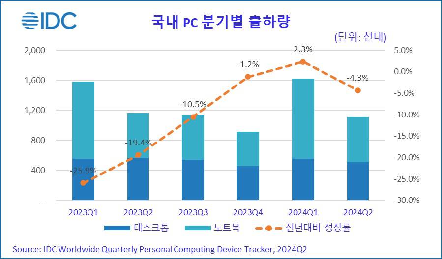 2024년 2분기 국내 PC 출하량. 전년 대비 4.3% 감소한 111만 대를 기록했다. 그러나 AI PC에 대한 수요는 28.3%로 확대됐다. / 출처=한국IDC