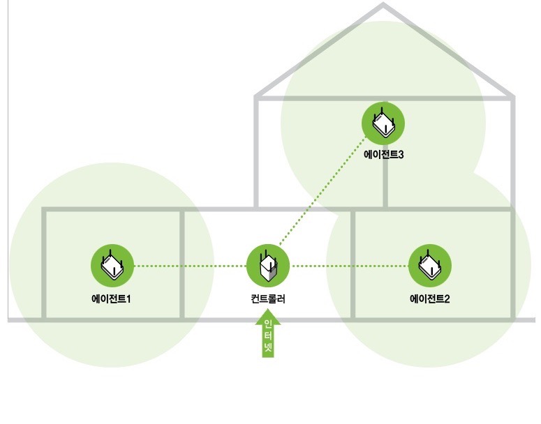 복수의 공유기를 하나의 Wi-Fi 이름(SSID)으로 묶어 넓은 공간에서 하나의 이름으로 Wi-Fi를 사용할 수 있다.