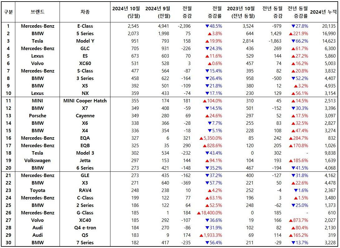 2024년 10월, 수입 차량 모델별 신차등록 대수 / 출처=한국수입자동차협회