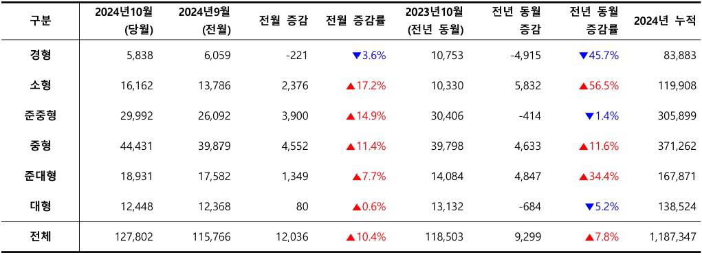 2024년 10월, 차급별 신차 등록 대수 / 출처=카이즈유데이터연구소