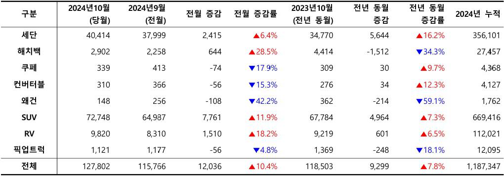 2024년 10월, 외형별 신차 등록 대수 / 출처=카이즈유데이터연구소