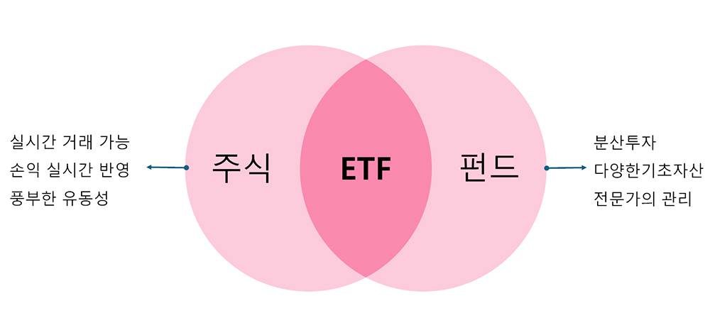 ETF는 주식과 펀드의 장점을 모두 갖추고 있다 / 출처=이티에프랩