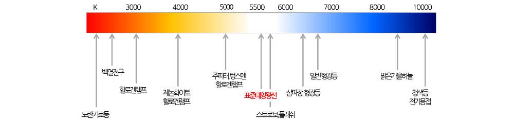 [IT애정남] 주광색? 주백색? LED 색상은 어떻게 구분할까요 - 에누리 쇼핑지식 뉴스