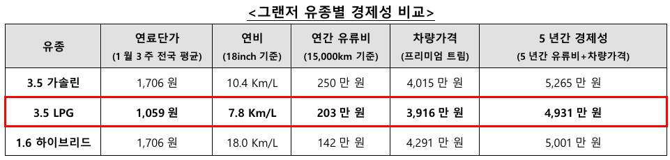 그랜저 유종별 경제성 비교 / 출처=IT동아